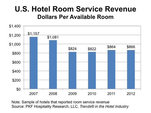 Hotel Room Serve - The Numbers - Dollars Per Available Room