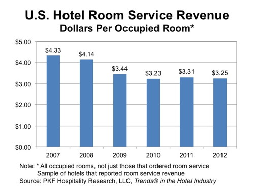 Hotel Room Serve - The Numbers - Dollars Per Occupied Room