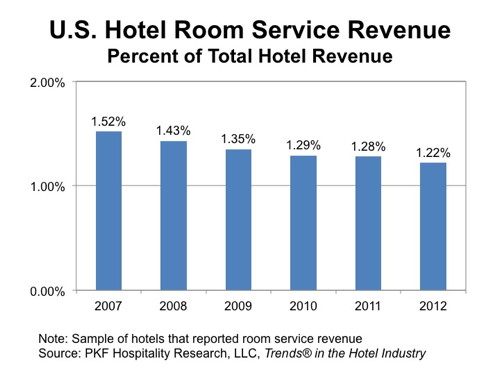 Hotel Room Serve - The Numbers - Percent of Total Hotel Revenue