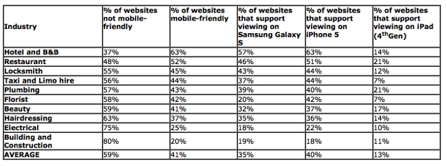 Table - Mobile friendly web sites U.S. by industry