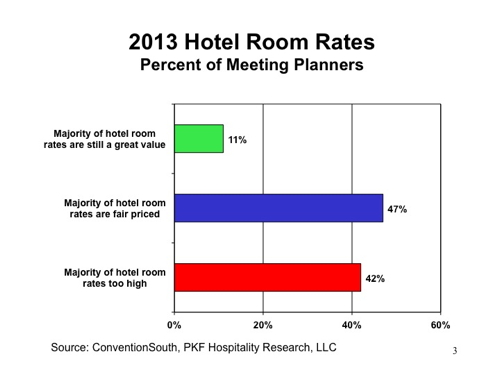 Graph - Meetings Market - 2013 Hotel Room Rates