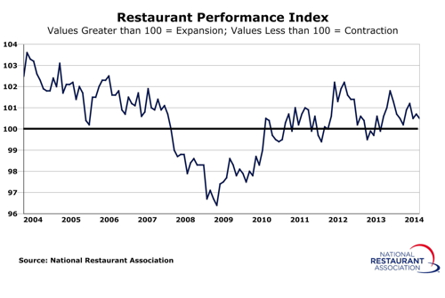 Graph - February 2014 Restaurant Performance Index