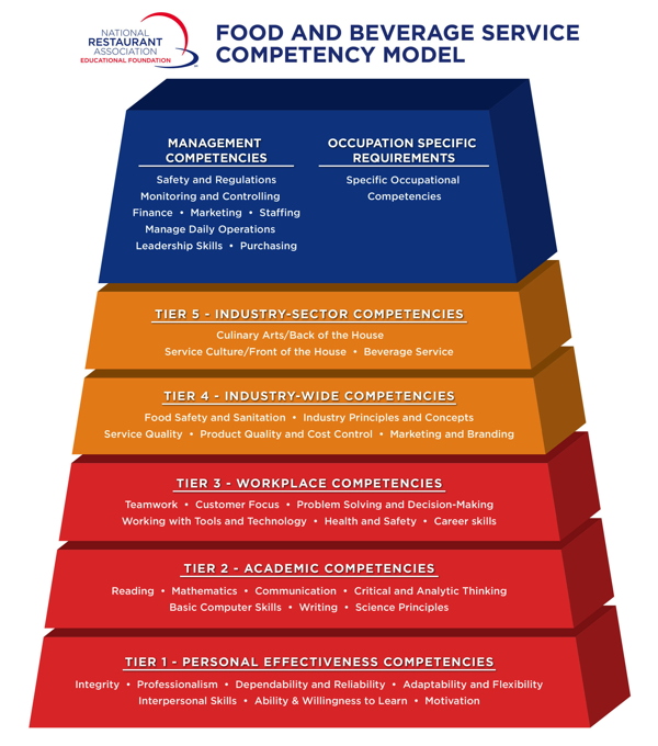 Graphic of the Food and Beverage Service Competency Model