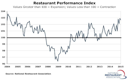 Graph - Restaurant Performance Index January 2015