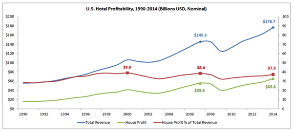 Graph - U.S. Hotel Profitability 1990-2014