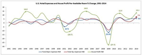 Graph - U.S. Hotel Expenses and House Profit 1991-2014