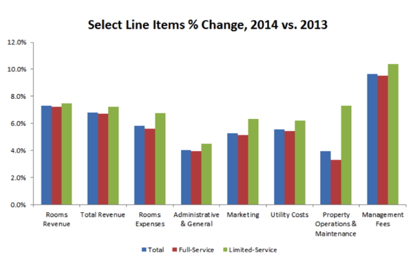Graph - Select Line Items % Change 2014 vs 2013