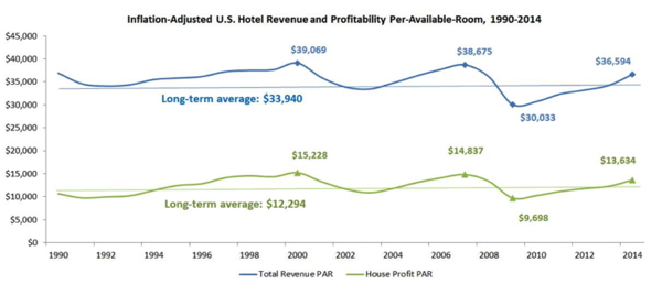 Graph - Inflation Adjusted U.S. Hotel Revenue and Profitability 1990- 2014