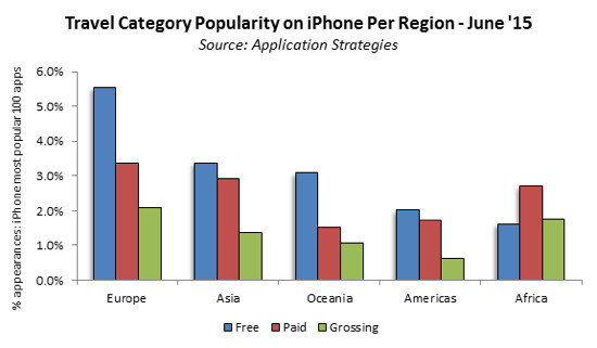 Graph - Travel Category Popularity on iPhone by Region