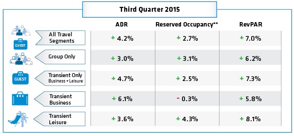 Table - Hotel Booking Trends Q3 2015