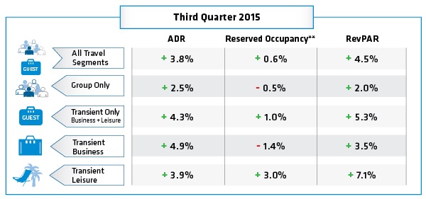 Table - Q3 2015 Hotel Bookings by Segment