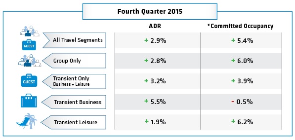 Table - Q4 2015 Hotel Bookings by Segment