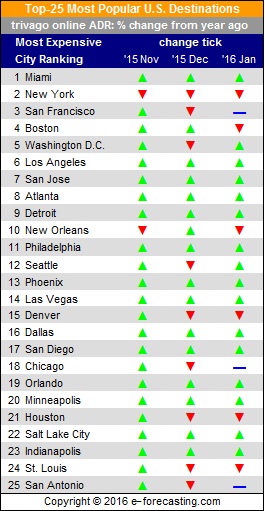 Table - Top 25 U.S. Destinations December 2015