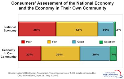 Graph - COnsumer Assessment of the Economy