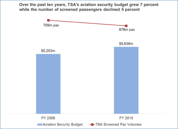 Infographic - TSA Fees