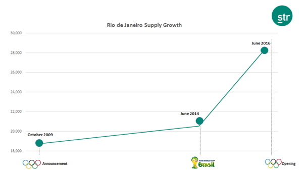 Graph - Rio de Janeiro Hotel Supply Growth