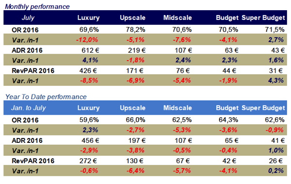 Table - French Hotel Industry Performance July 2016