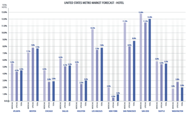 Graph - 2016 Global Travel Price Outlook Hotels