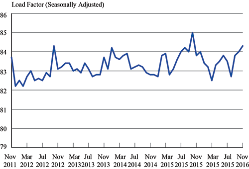 Graph - Load Factor on All U.S. Scheduled Airlines (Domestic & International), November 2011 - November 2016