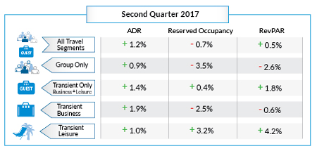 Table - Hotel Booking Trends Q2 2017