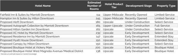 Table - Hotels Recently Opened or Proposed for Downtown Fort Worth
