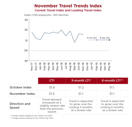 Infographic - U.S. November Travel Trends Index
