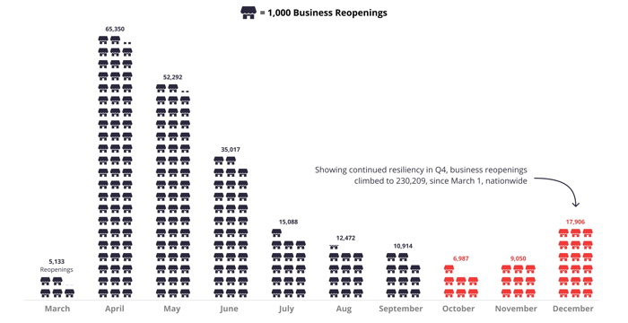 Infographic - U.S. business openings - Source Yelp
