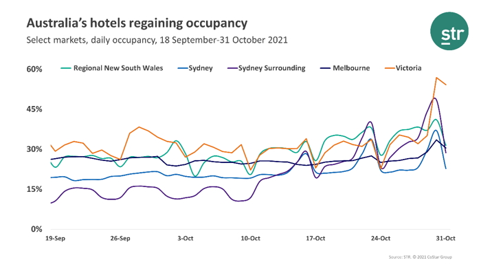 Gráfico - Fuente - STR - Ocupación hotelera en Australia