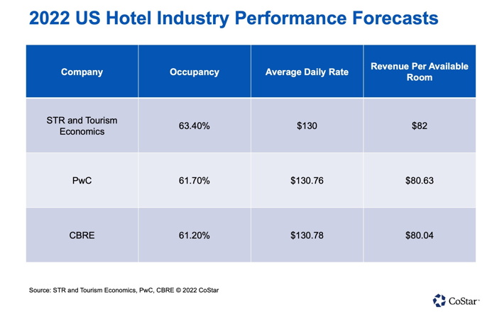 Gráfico - Pronóstico de la industria hotelera de EE. UU. Para 2022 - Fuente CoStar