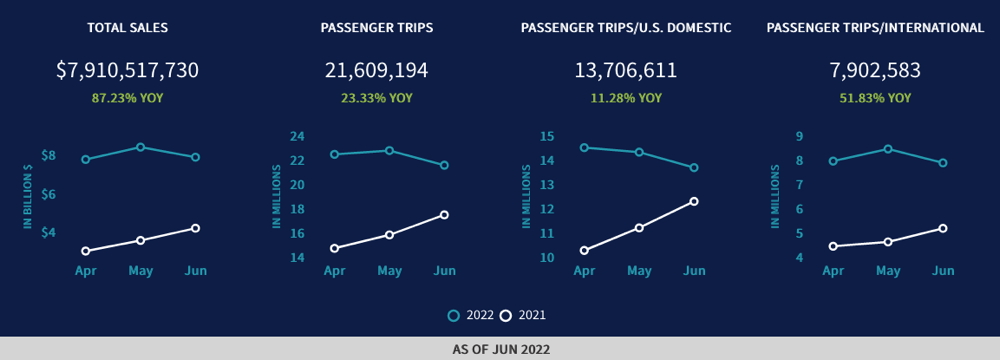Infographic - Source - ARC - U.S. Air Ticket Sales Trends