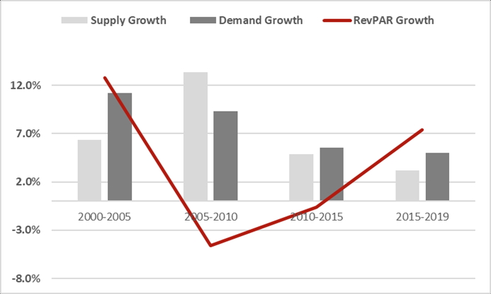 Indian Hotel Industry: RevPAR Supply, Demand and Trend