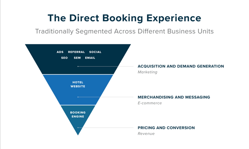 Hotel Direct Booking Funnel
