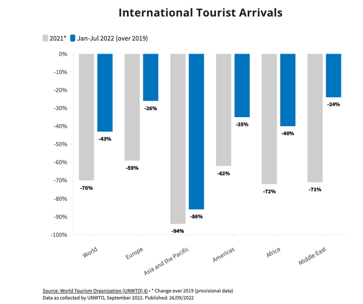 International Tourist Arrivals