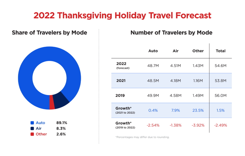 Thanksgiving Travel 2022