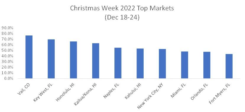 Graph - The top 10 US markets for the last two weeks of 2022 based on hotel occupancy