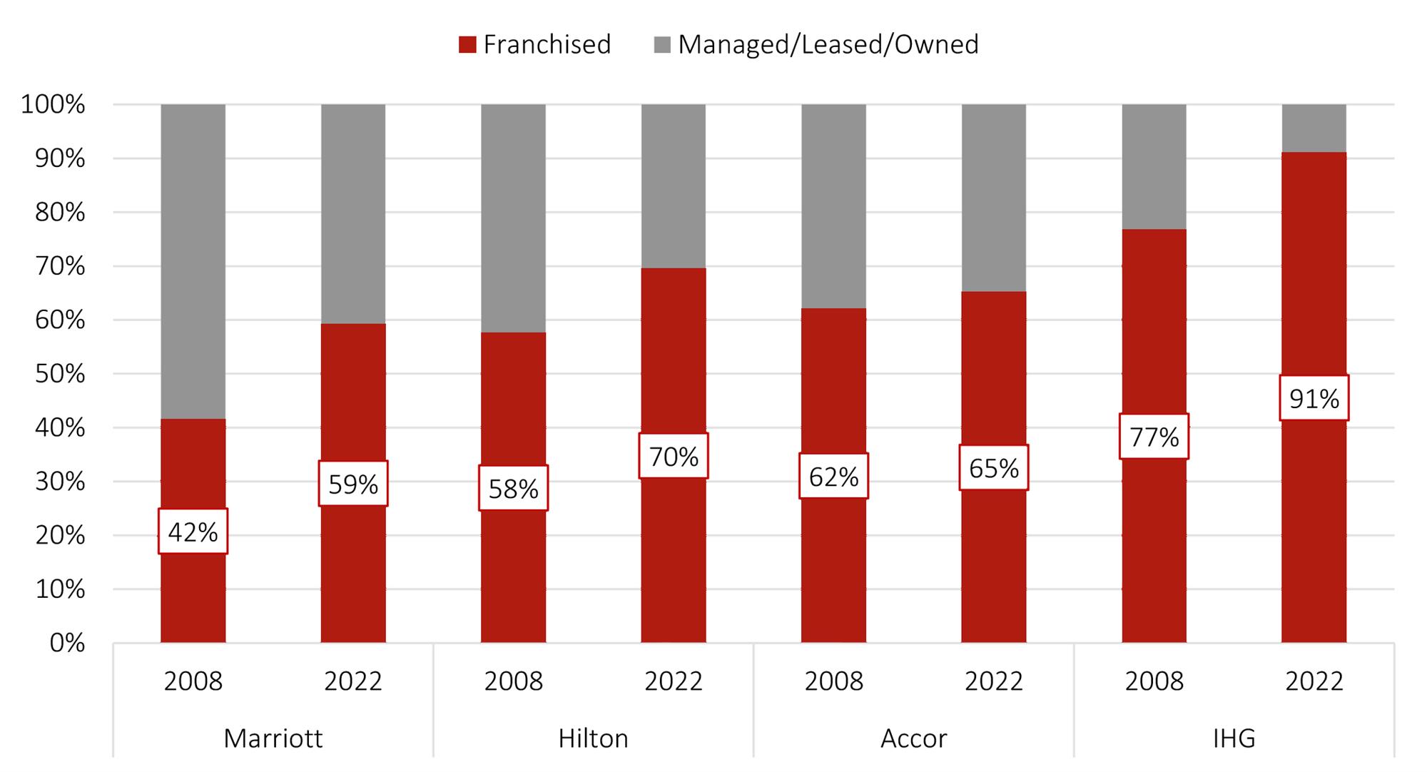 The Proportion of Franchised Hotels in Brands’ Portfolios in Europe