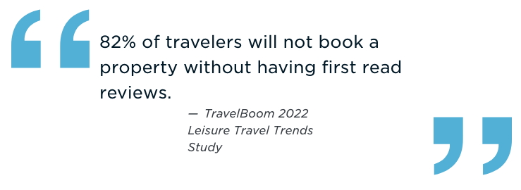 82% of travelers will not book a property without having first read reviews.TravelBoom 2022 Leisure Travel Trends Study