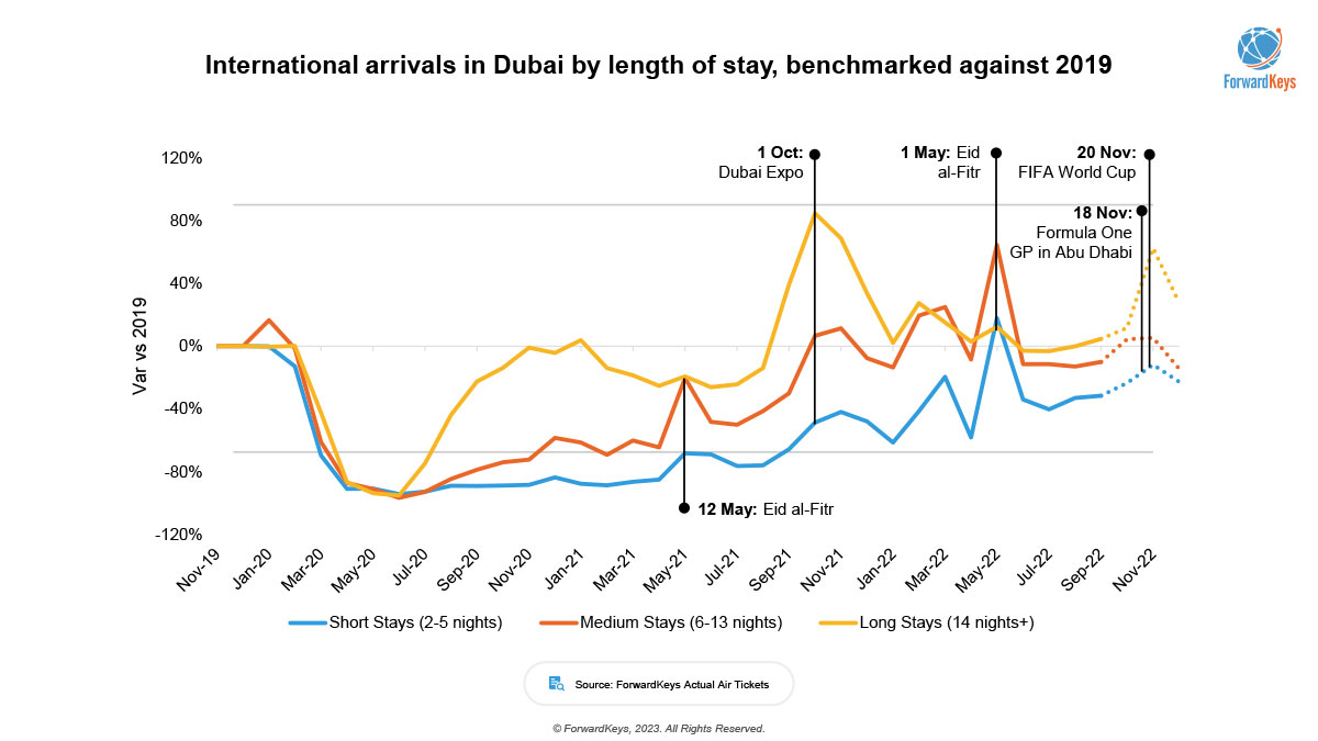 Arrivées internationales à Dubaï