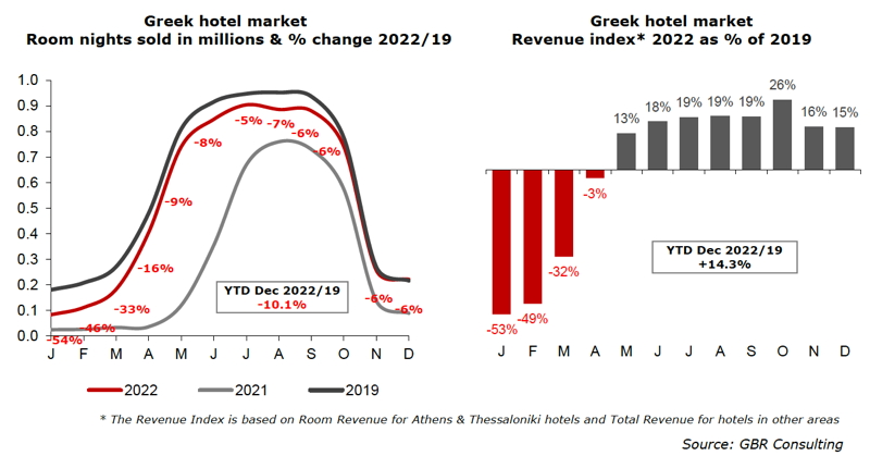 Greek Hospitality Industry Performance 4th Quarter 2022