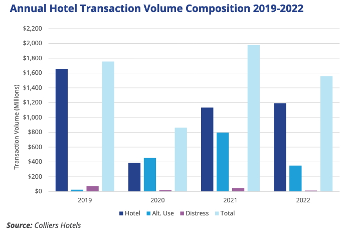 Graph - Annual Candian Hotel Transaction Volume Composition 2019-2022