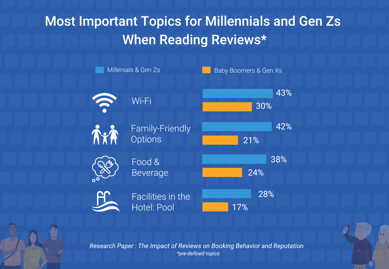 43% of younger travelers pay attention to information about Wi-Fi when reading guest reviews.