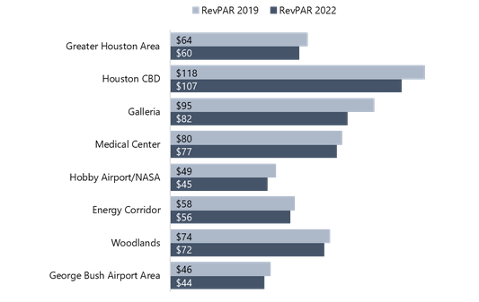 Houston Hotel RevPAR Performance by Submarket - 2022 vs. 2019