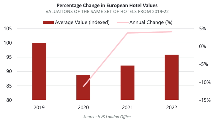 European Hotel Values