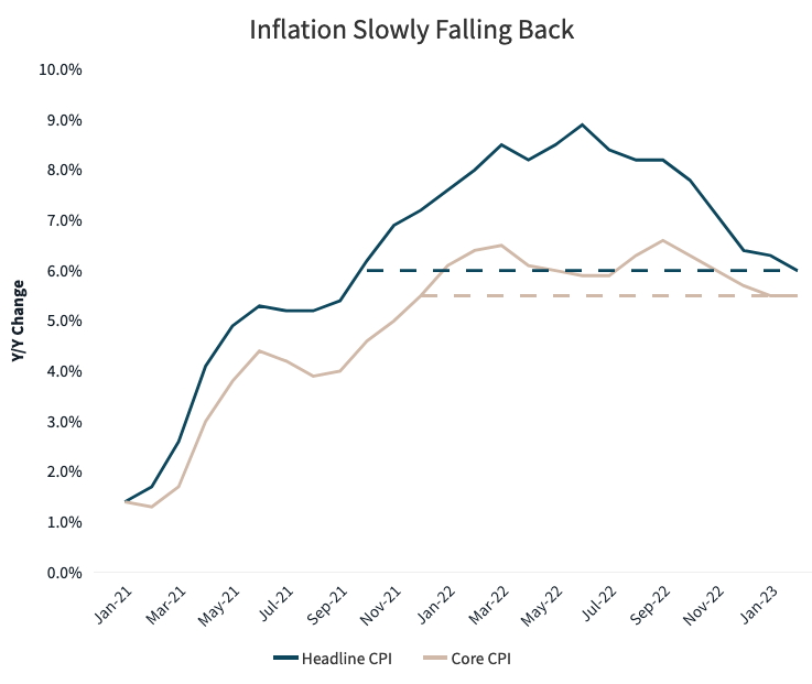 U.S. Inflation