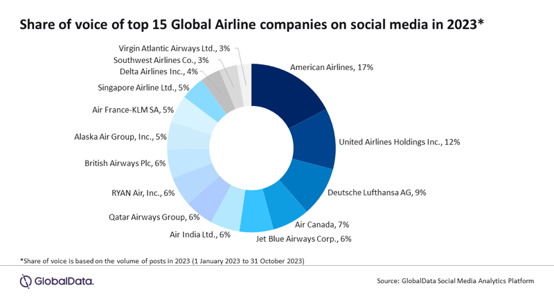 Infographic - Airline Social Media Trends