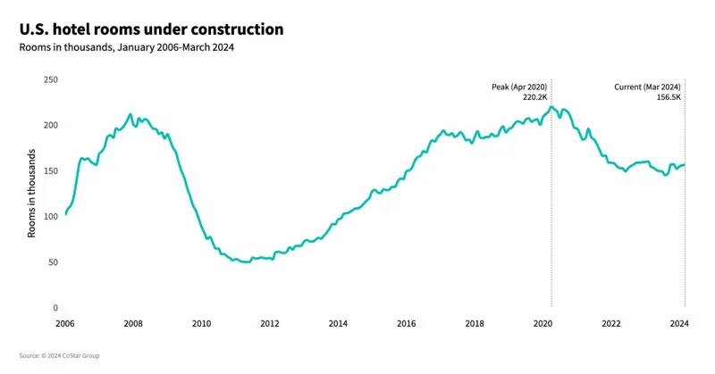 U.S. Hotel Construction Activity Rose in March, First Increase in Nine Months